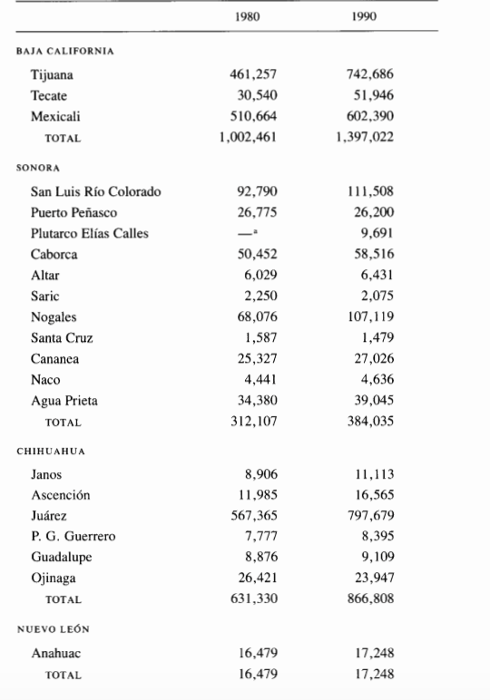 The population of Mexican Border Municipios, 1980 and 1990
