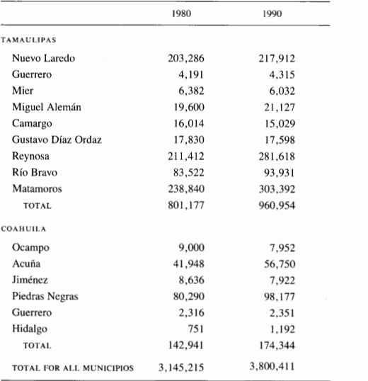 The population of Mexican Border Municipios, 1980 and 1990 (Continued)