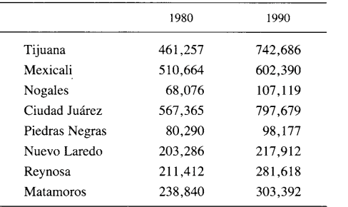The population of Major Mexican Border Cities, 1980 and 1990