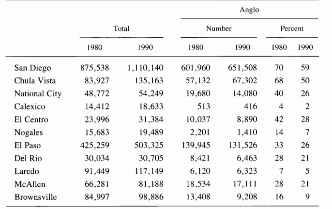 Hispanic and Anglo Population in U.S. Border Cities, 1980 and 1990