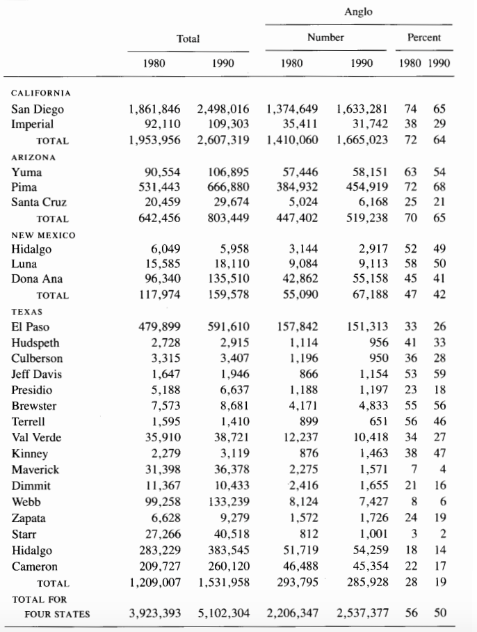 Hispanic and Anglo Population in U.S. Border Counties, 1980 and 1990