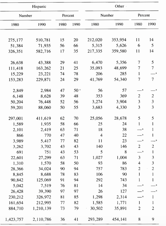 Hispanic and Anglo Population in U.S. Border Counties, 1980 and 1990 (Continued)